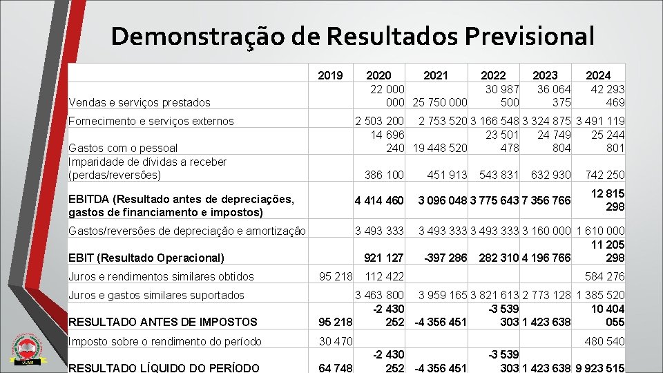 Demonstração de Resultados Previsional 2019 Vendas e serviços prestados Fornecimento e serviços externos 2020