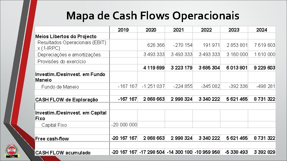 Mapa de Cash Flows Operacionais 2019 Meios Libertos do Projecto Resultados Operacionais (EBIT) x