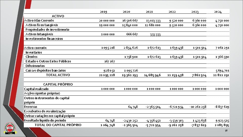 2019 ACTIVO Activo Não Corrente Activos fixos tangíveis Propriedades de investimento Activos Intangíveis Investimentos