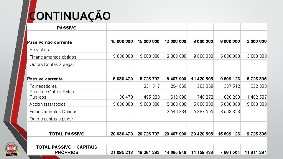 CONTINUAÇÃO PASSIVO Passivo não corrente 15 000 000 12 000 000 9 000 000