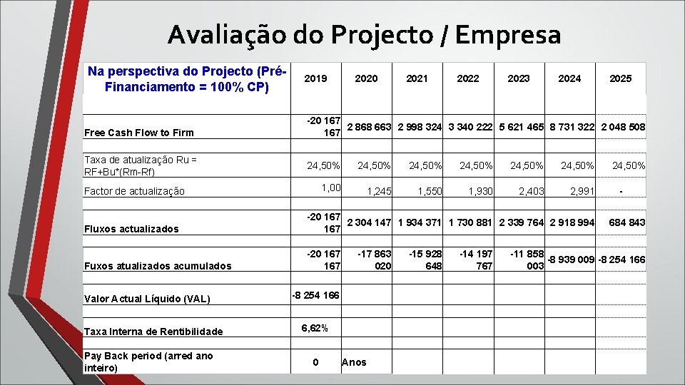 Avaliação do Projecto / Empresa Na perspectiva do Projecto (PréFinanciamento = 100% CP) Free
