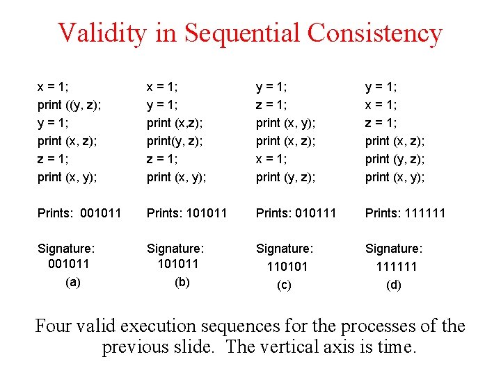 Validity in Sequential Consistency x = 1; print ((y, z); y = 1; print