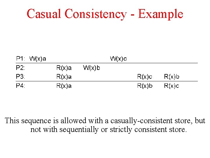 Casual Consistency - Example This sequence is allowed with a casually-consistent store, but not