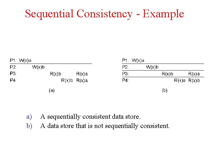 Sequential Consistency - Example a) b) A sequentially consistent data store. A data store