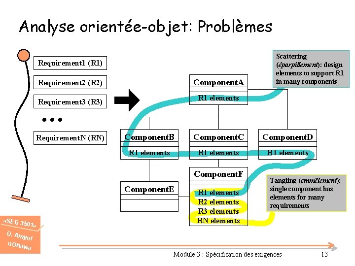 Analyse orientée-objet: Problèmes Requirement 1 (R 1) Requirement 2 (R 2) Component. A Requirement