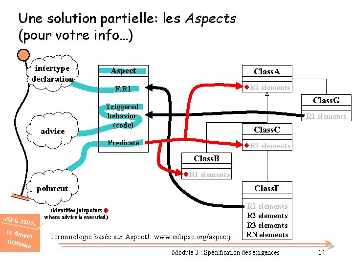 Une solution partielle: les Aspects (pour votre info…) intertype declaration Aspect Class. A R