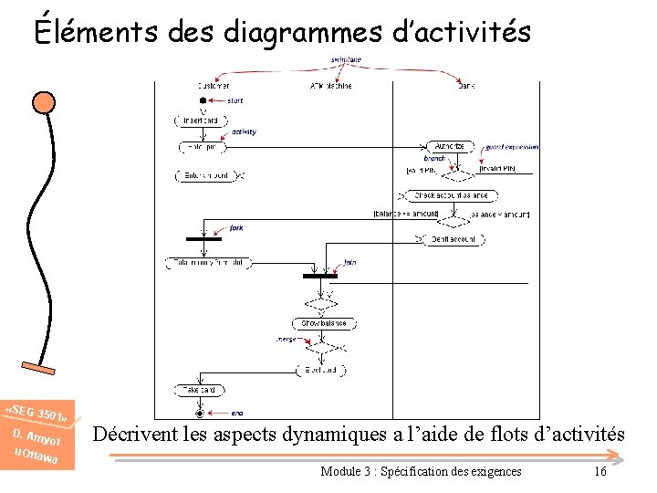 Éléments des diagrammes d’activités «SEG 3 501» D. Am u. Otta yot wa Décrivent