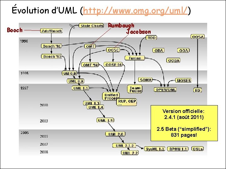 Évolution d’UML (http: //www. omg. org/uml/) Booch Rumbaugh Jacobson Version officielle: 2. 4. 1