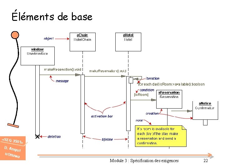 Éléments de base «SEG 3 501» D. Am u. Otta yot wa Module 3