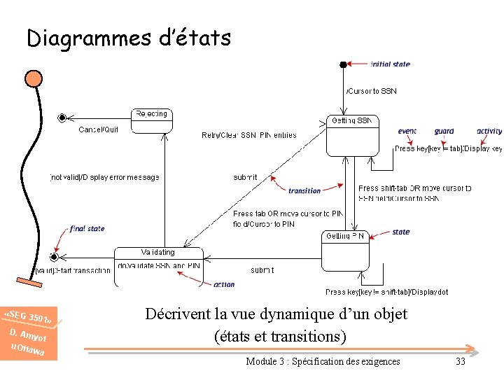 Diagrammes d’états «SEG 3 501» D. Am u. Otta yot wa Décrivent la vue