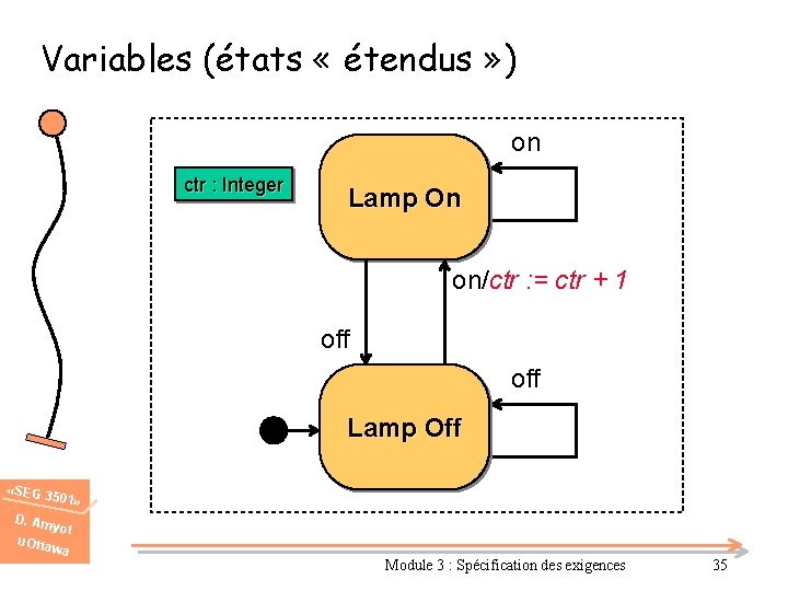 Variables (états « étendus » ) on ctr : Integer Lamp On on/ctr :