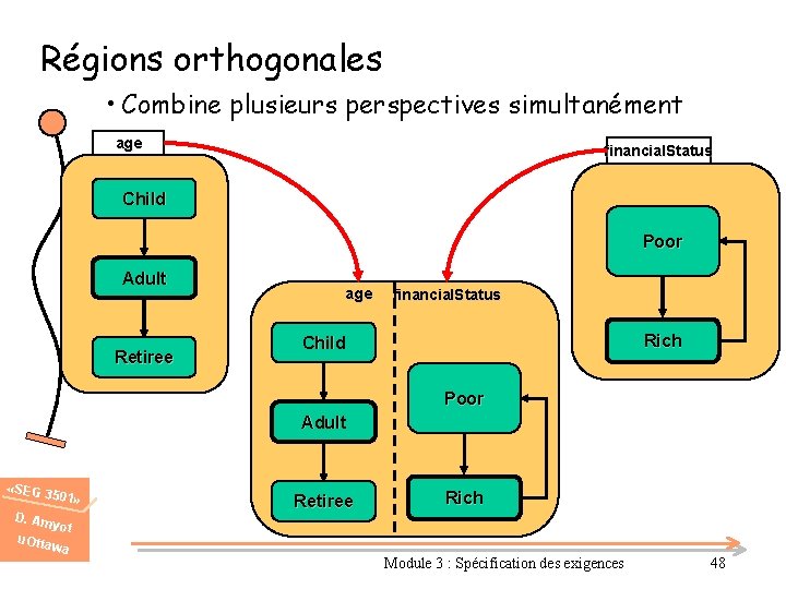 Régions orthogonales • Combine plusieurs perspectives simultanément age financial. Status Child Poor Adult Retiree