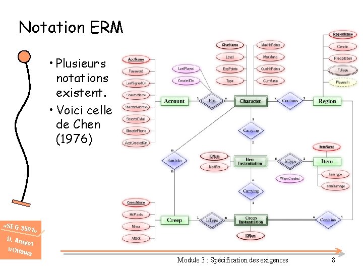 Notation ERM • Plusieurs notations existent. • Voici celle de Chen (1976) «SEG 3