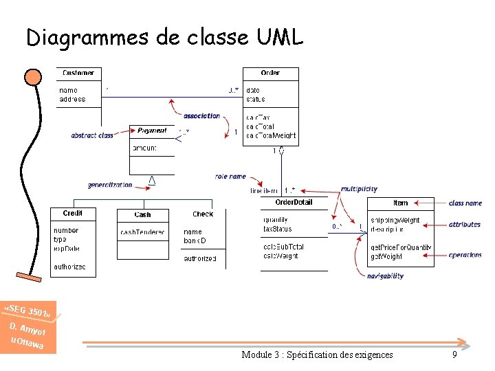 Diagrammes de classe UML «SEG 3 501» D. Am u. Otta yot wa Module