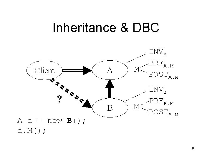 Inheritance & DBC A Client ? A a = new B(); a. M(); B