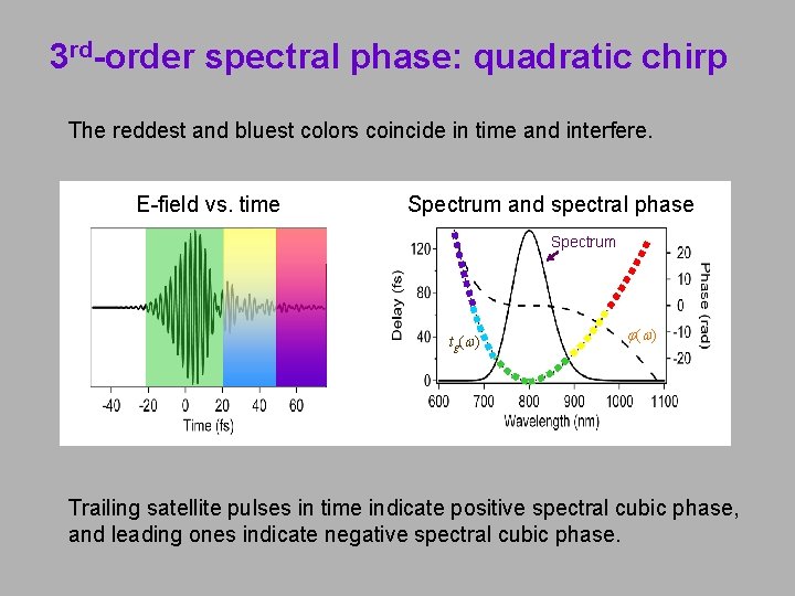 3 rd-order spectral phase: quadratic chirp The reddest and bluest colors coincide in time