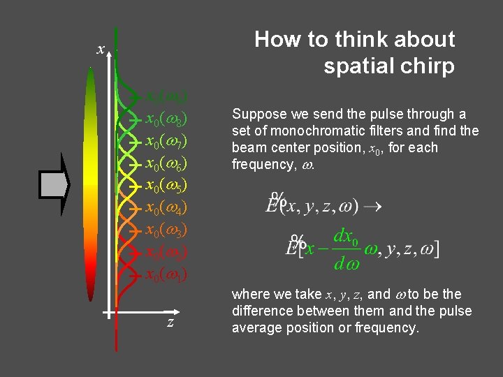 How to think about spatial chirp x x 0( 9) x 0( 8) x