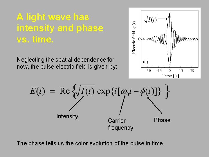 A light wave has intensity and phase vs. time. Neglecting the spatial dependence for