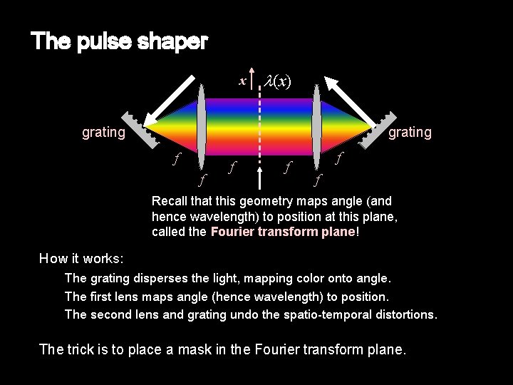 The pulse shaper x l(x) grating f f f Recall that this geometry maps