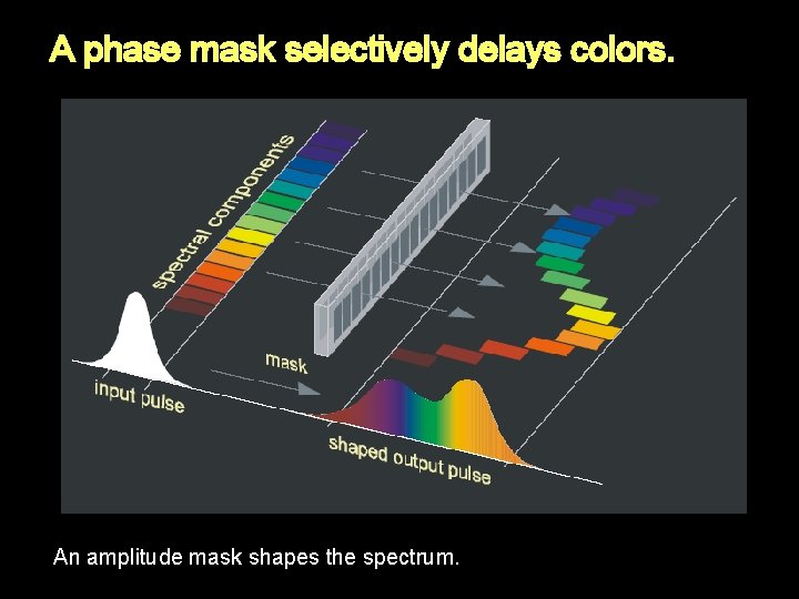 A phase mask selectively delays colors. An amplitude mask shapes the spectrum. 