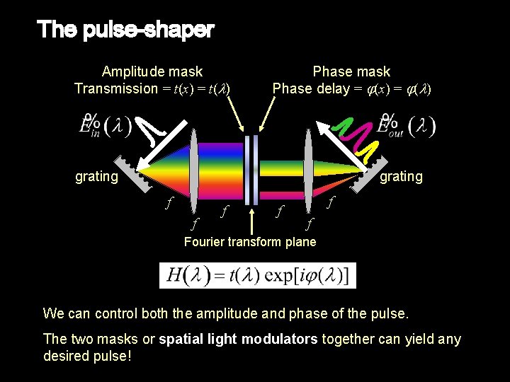 The pulse-shaper Amplitude mask Transmission = t(x) = t(l) Phase mask Phase delay =