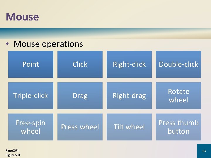 Mouse • Mouse operations Point Click Right-click Double-click Triple-click Drag Right-drag Rotate wheel Tilt