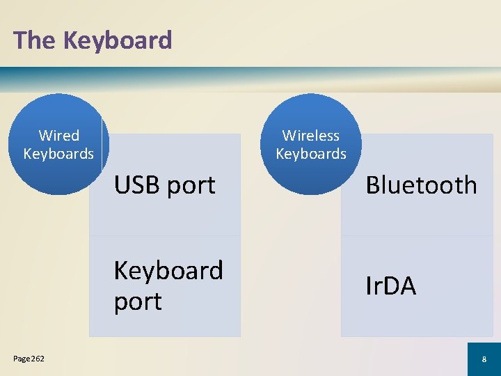 The Keyboard Wired Keyboards Page 262 Wireless Keyboards USB port Bluetooth Keyboard port Ir.