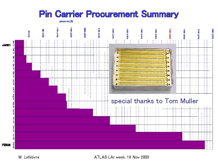 Pin Carrier Procurement Summary JAN 01 special thanks to Tom Muller FEB 02 M.