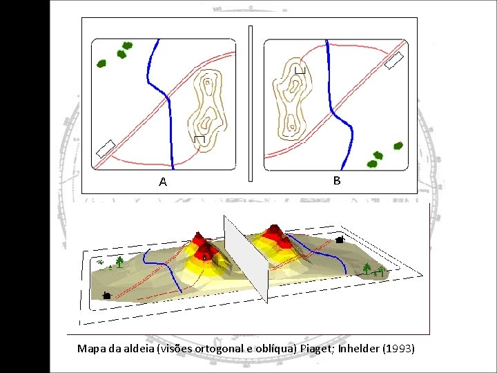 Mapa da aldeia (visões ortogonal e oblíqua) Piaget; Inhelder (1993) 