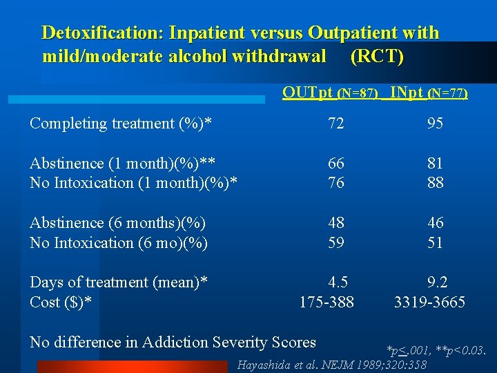 Detoxification: Inpatient versus Outpatient with mild/moderate alcohol withdrawal (RCT) OUTpt (N=87) INpt (N=77) Completing