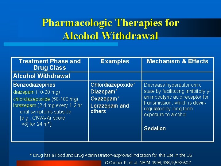 Pharmacologic Therapies for Alcohol Withdrawal Treatment Phase and Drug Class Alcohol Withdrawal Benzodiazepines diazepam