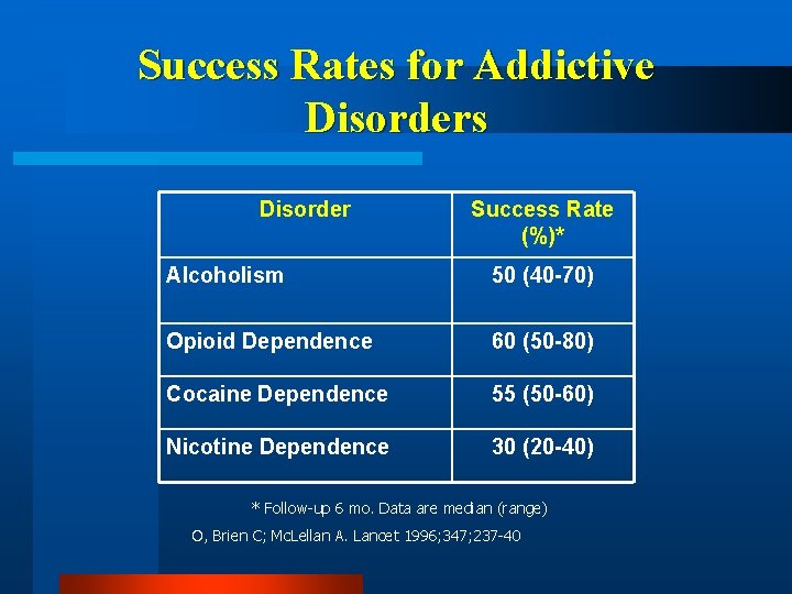 Success Rates for Addictive Disorders Disorder Success Rate (%)* Alcoholism 50 (40 -70) Opioid