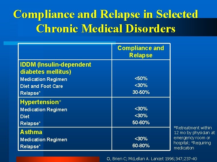 Compliance and Relapse in Selected Chronic Medical Disorders Compliance and Relapse IDDM (Insulin-dependent diabetes