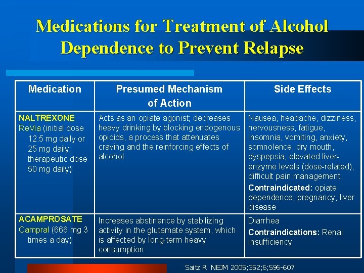 Medications for Treatment of Alcohol Dependence to Prevent Relapse Medication Presumed Mechanism of Action