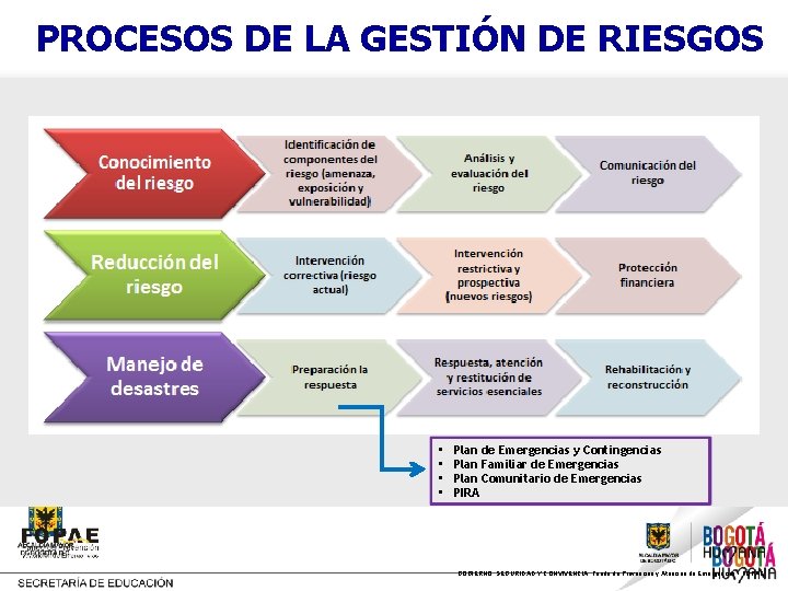 PROCESOS DE LA GESTIÓN DE RIESGOS • • Plan de Emergencias y Contingencias Plan