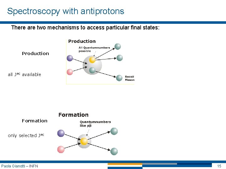 Spectroscopy with antiprotons There are two mechanisms to access particular final states: Production all