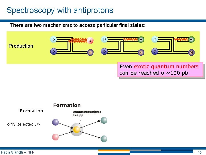 Spectroscopy with antiprotons There are two mechanisms to access particular final states: p Production