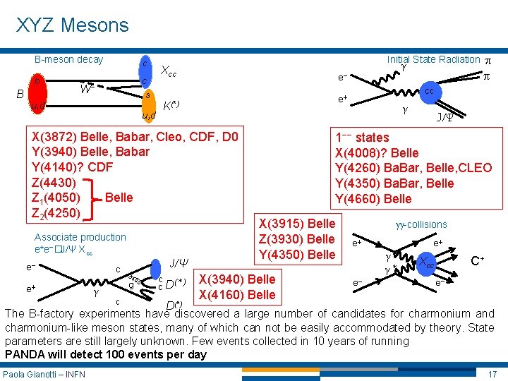 XYZ Mesons B B-meson decay c b c W− Xcc s u, d Initial