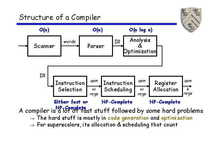 Structure of a Compiler O(n) Scanner words O(n log n) Parser IR Instruction Selection
