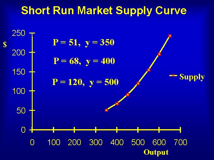 Short Run Market Supply Curve 250 $ P = 51, y = 350 200 Short Run Market Supply Curve 250 $ P = 51, y = 350 200