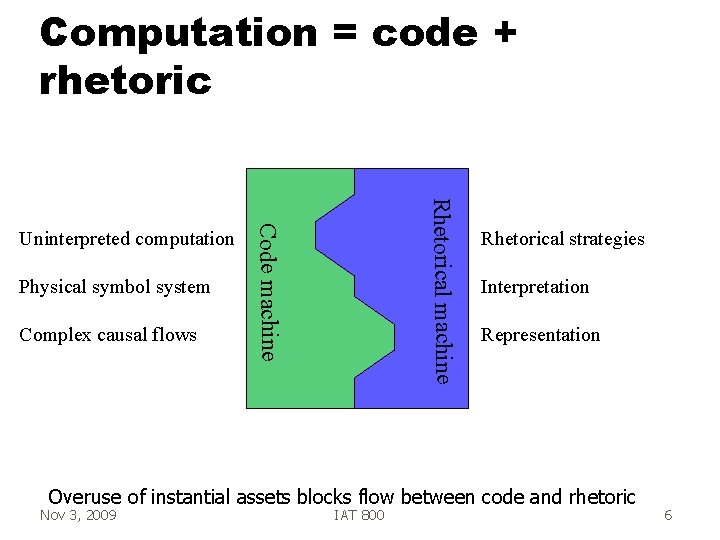 Computation = code + rhetoric Complex causal flows Rhetorical machine Physical symbol system Code