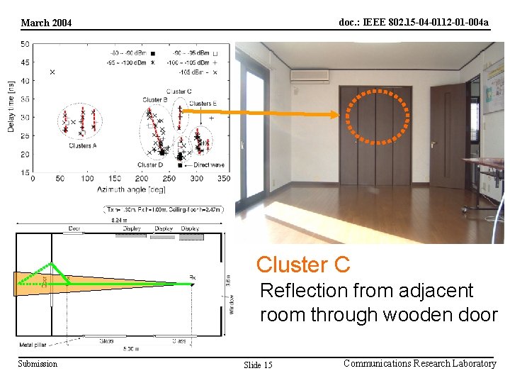 doc. : IEEE 802. 15 -04 -0112 -01 -004 a March 2004 Cluster C