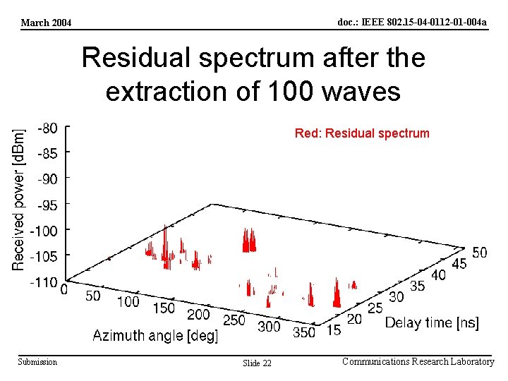 doc. : IEEE 802. 15 -04 -0112 -01 -004 a March 2004 Residual spectrum