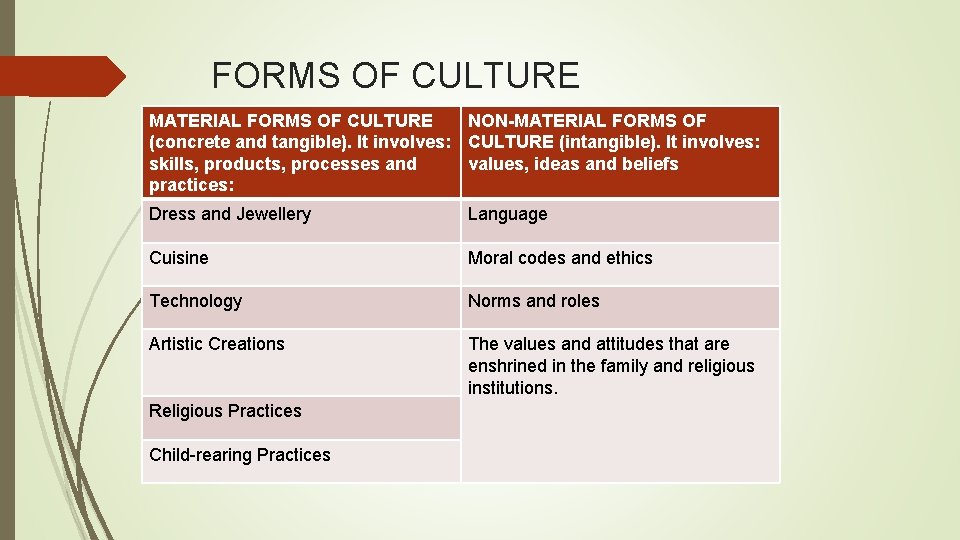 FORMS OF CULTURE MATERIAL FORMS OF CULTURE NON-MATERIAL FORMS OF (concrete and tangible). It
