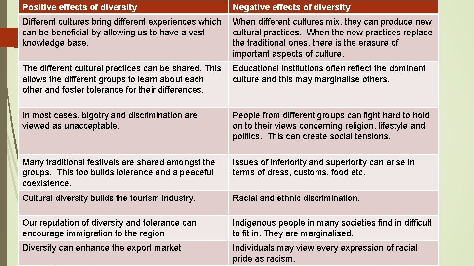 Positive effects of diversity Negative effects of diversity Different cultures bring different experiences which