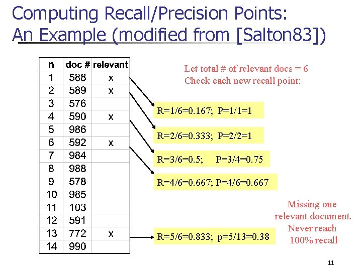 Computing Recall/Precision Points: An Example (modified from [Salton 83]) Let total # of relevant
