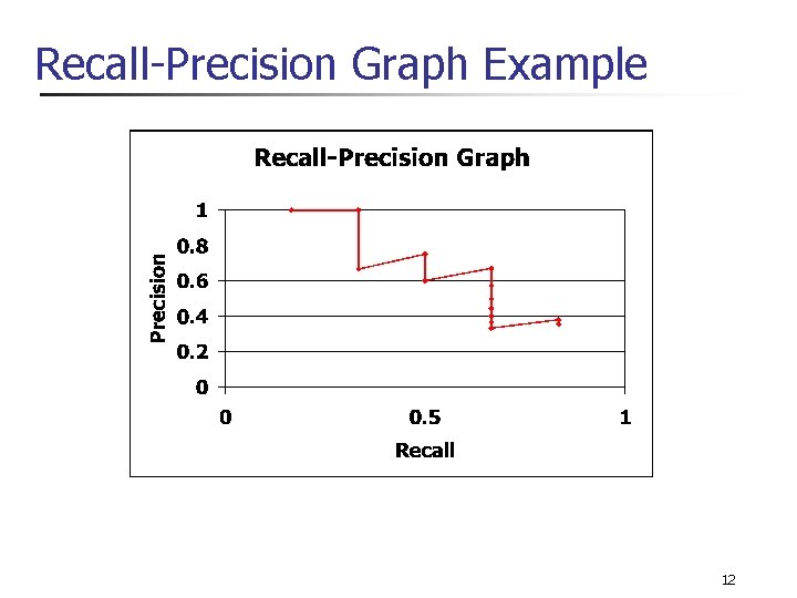 Recall-Precision Graph Example 12 