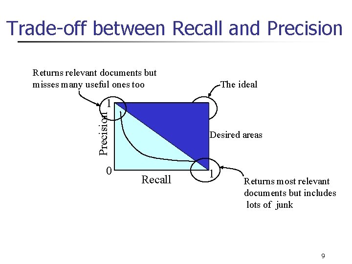 Trade-off between Recall and Precision Returns relevant documents but misses many useful ones too