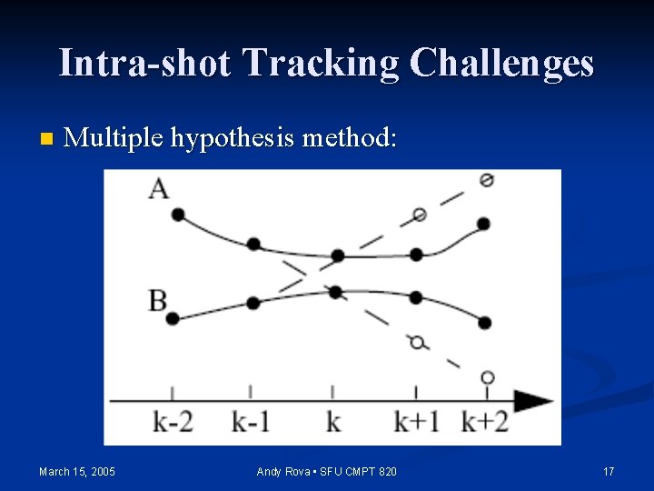 Intra-shot Tracking Challenges n Multiple hypothesis method: March 15, 2005 Andy Rova • SFU