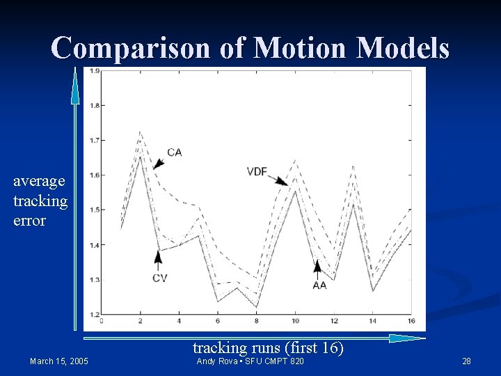 Comparison of Motion Models average tracking error tracking runs (first 16) March 15, 2005